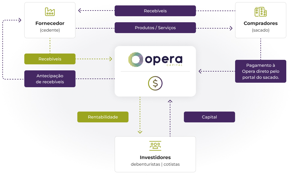 Gráfico de funcionamento da Opera Capital